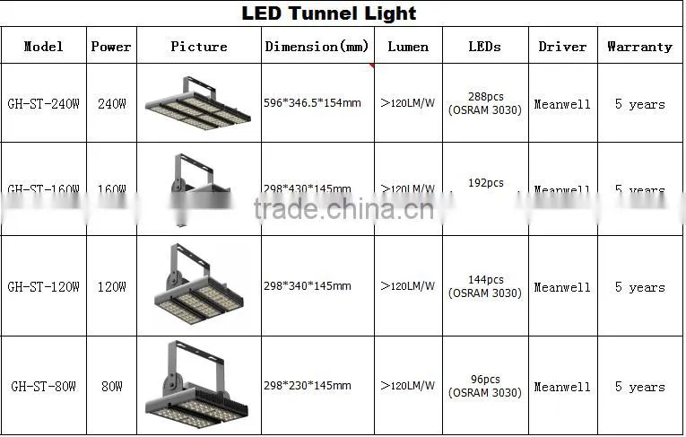 Hot sale 240w waterproof IP65 ,MW Driver module LED tunnel light,aluminum heatsink