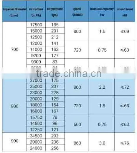 Hot sale 380V roof extraction fan