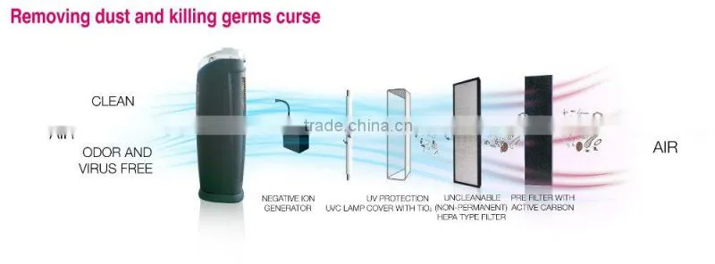 Germicidal UV lamp HEPA Air Purifier