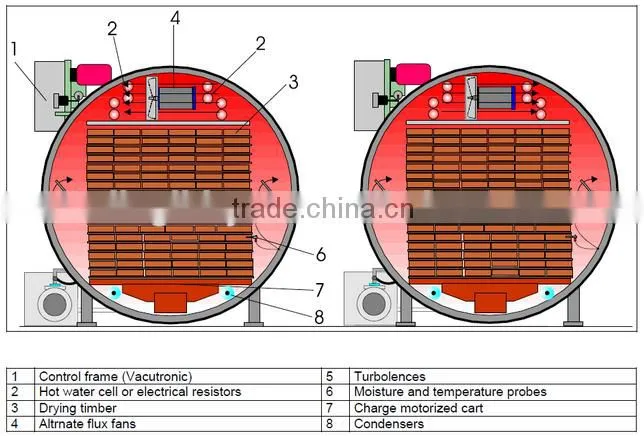 2016 new product firewood dryer,olive wood rubber wood drying kilns for sale
