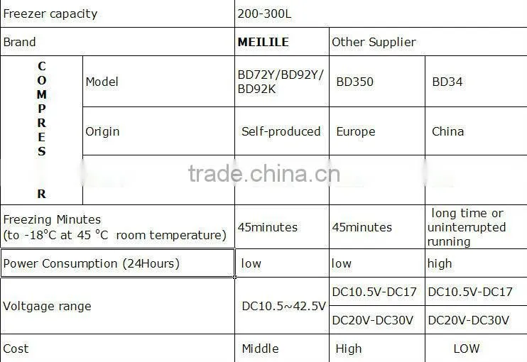 Meilile SCD-239 DC&Solar Glass door Freezer