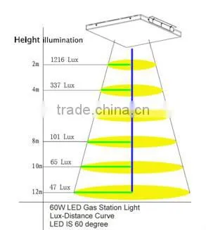 Used in COOP/PEMEX/BP/Mobil/Shell Petrol Station 125lm/w 15000lm 60W high quality led gas station light
