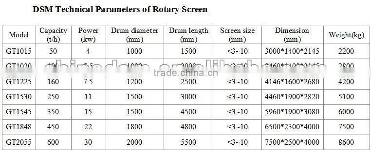 Hot Sale Rotary Drum Screen for Ore Washing