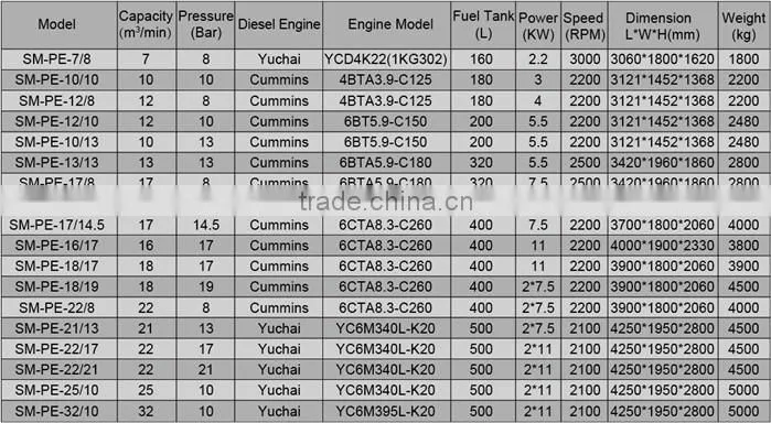 2.2KW 8bar screw mobile screw air compressor SMPD-7/8