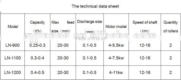 Wet Pan Mill Capacity