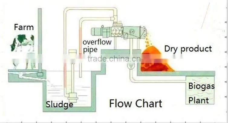 Made in China high efficiency animal manure separator/cow dung separator for sale