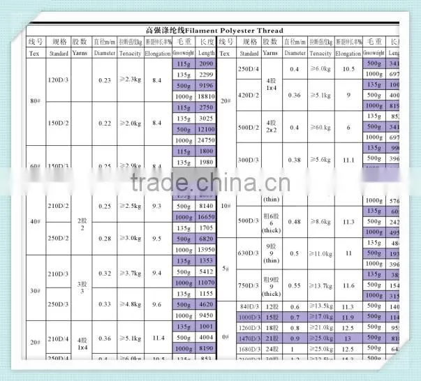 high resistance polyester twine thread ,raw white .250D/2