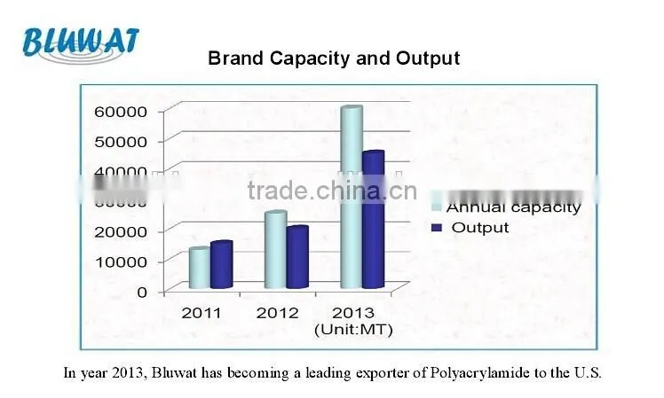 Polyacrylamide