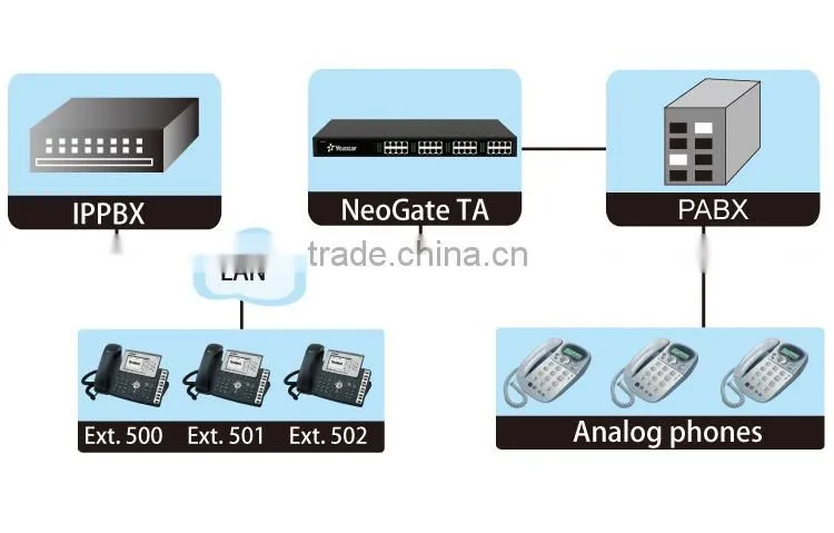 Analog FXS VOIP Gateway with 32 FXS Ports