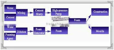 Best Seller Small Type Foam Concrete Machine