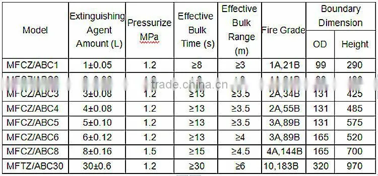 Dry chemical fire extinguisher with internal gas cartridge VD01C-06