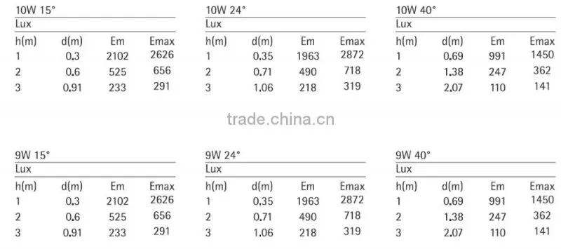 10W Dimmable 5-star hotel lobby lighting cob led wall washing downlight 3 years warranty