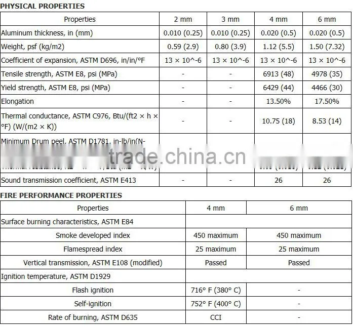 Easy Maintaince Nano PVDF coating plastic Panel Reynolds