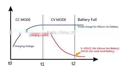 S-600 36V7.5A LiFePo4/Li-Ion/Lead Acid Battery Charger