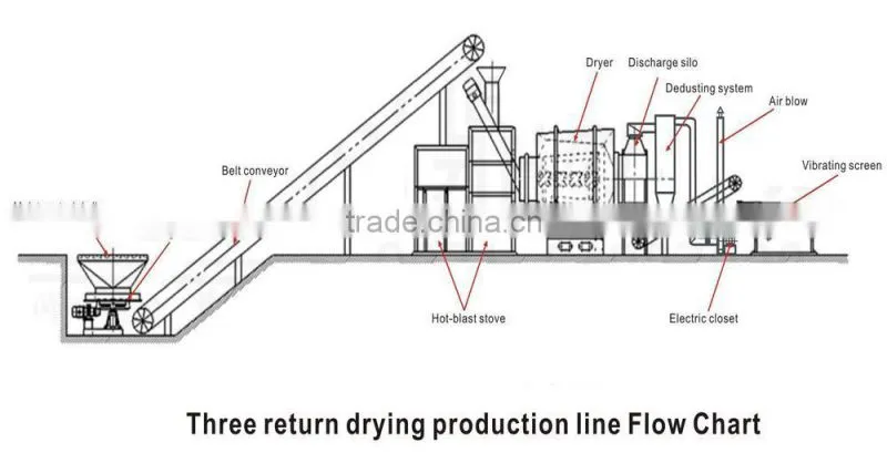 Industrial rotary dryer machine TDS625 new energy saving yellow sand dryer for sale