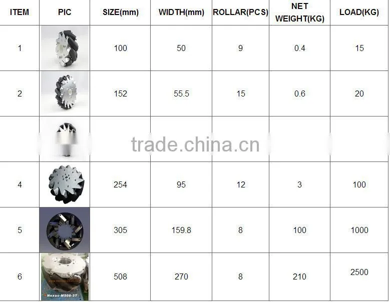 8 Inch Heavy Duty Industrial Mecanum Wheel NM203A ( professional custom,payload:300kg/pcs)