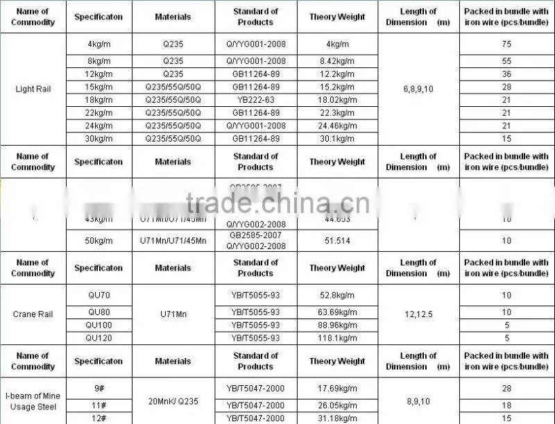 U71Mn 50kg steel rail for mining