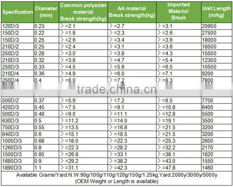 high denier polyester free fire retardant filler yarn for cable and wire