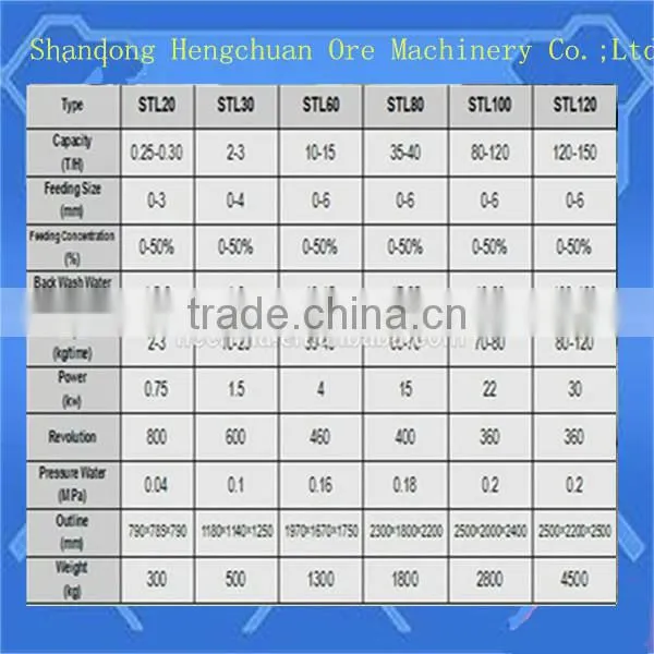 High Recovery Centrifuge Mineral Separator / Gold Concentrator
