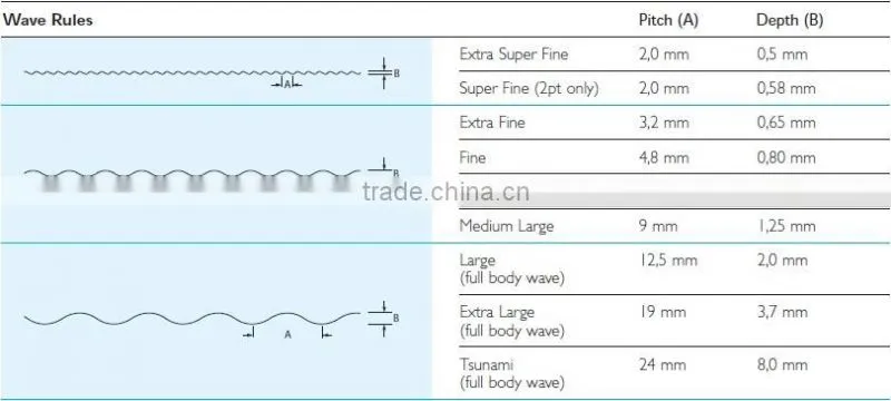 Fully Hardened Edge 2PT or 3PT Customized Wave Rule For Diemaking Industry