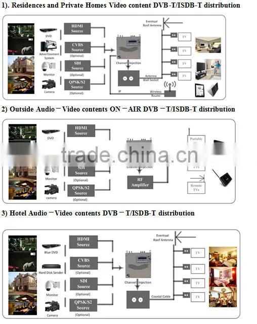 4 HDMI Encoder Modulator with Low Latency