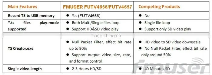 FUTV4656C DVB-T/DVB-C(QAM)/ATSC MPEG-2 SD Encoder Modulator (Tuner,CVBS in; RF out) with USB Record/Save/Playback for Home Use