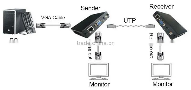 Manufacture direct price good quality OEM 100m VGA Extender with Audio over CAT 5E/6 Ethernet