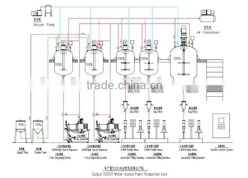 5000T/Year Coating Production Line