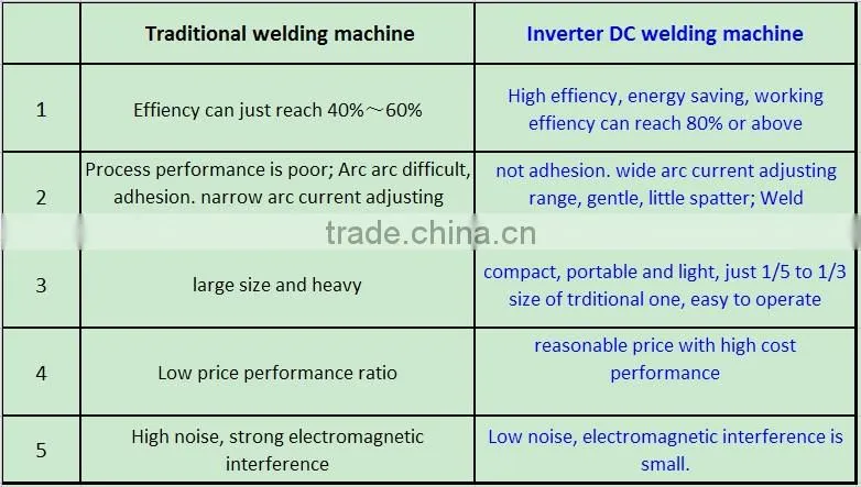 2013 New low cost co2 welder machine price MIG-250F