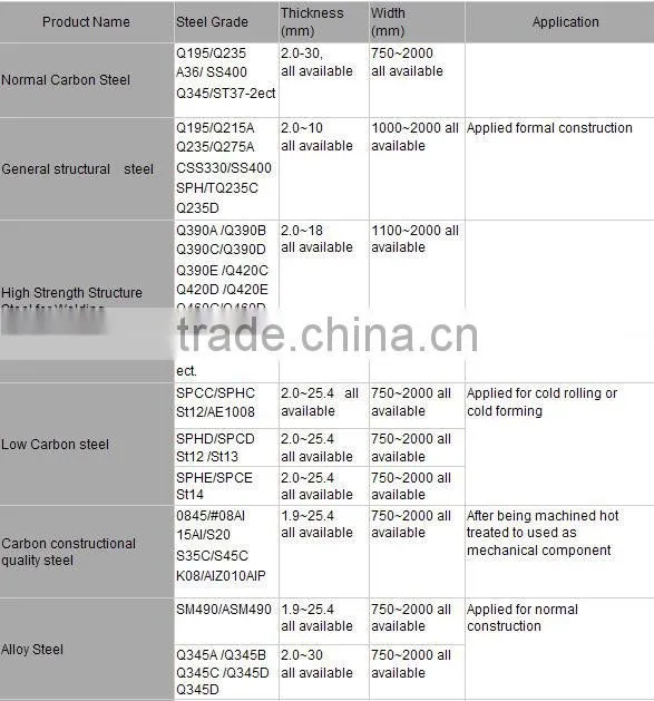 SPHC SS400 HR Hot rolled Steel Coil / sheet