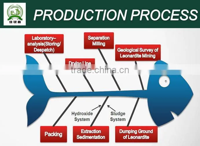 Prilled Urea small granular , middle granular ,big granular