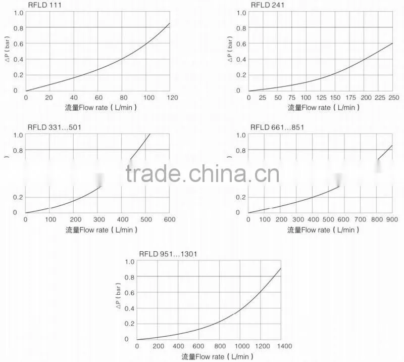 Durable in Use Hydraulic Oil Duplex Line RFLD Filter for Heavy Machinery Accessories Enterprise