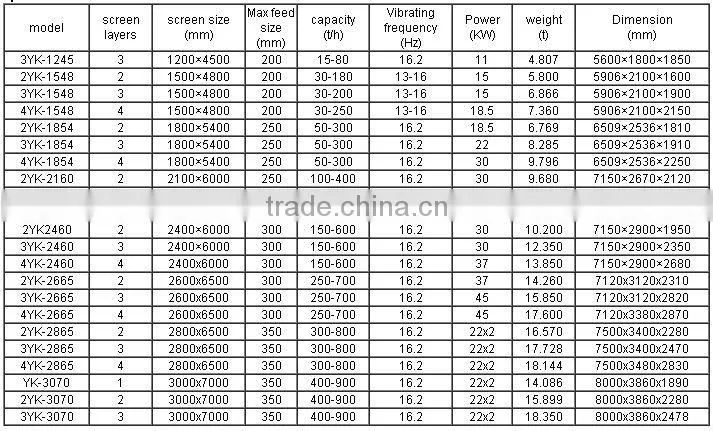 Hot xxnx vibrating screen vibration sieving machine for mining industry