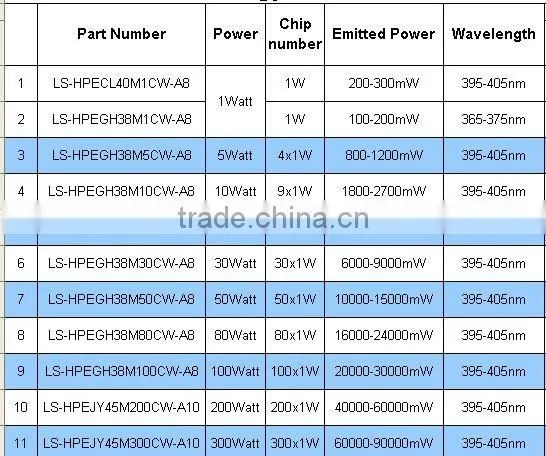 High power UV led 1w/3w/5w/10w/20w/30w/50w/80w/100w/200w/300w