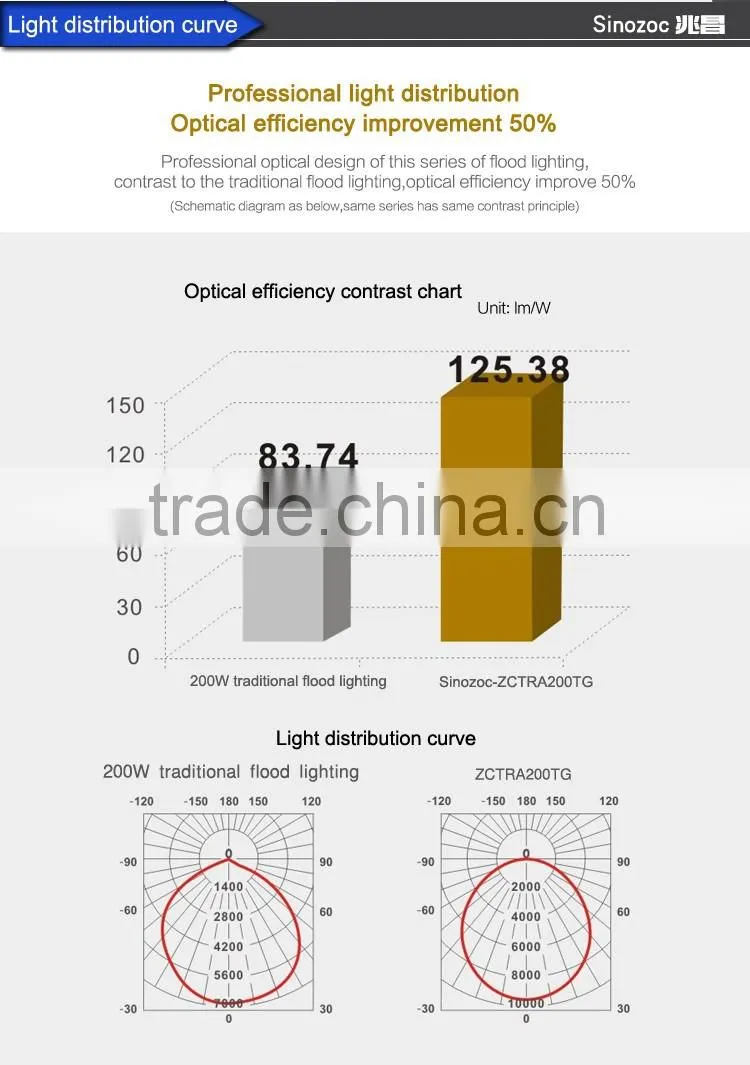 Sinozoc 2016 new hot sale led flood light 30w 50w 100w 150w 200w led flood light