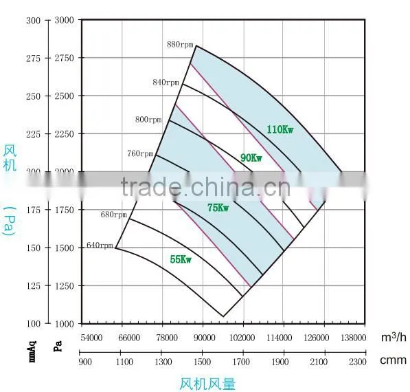 TF-601B China Centrifugal Blower Fan for Industrial Use