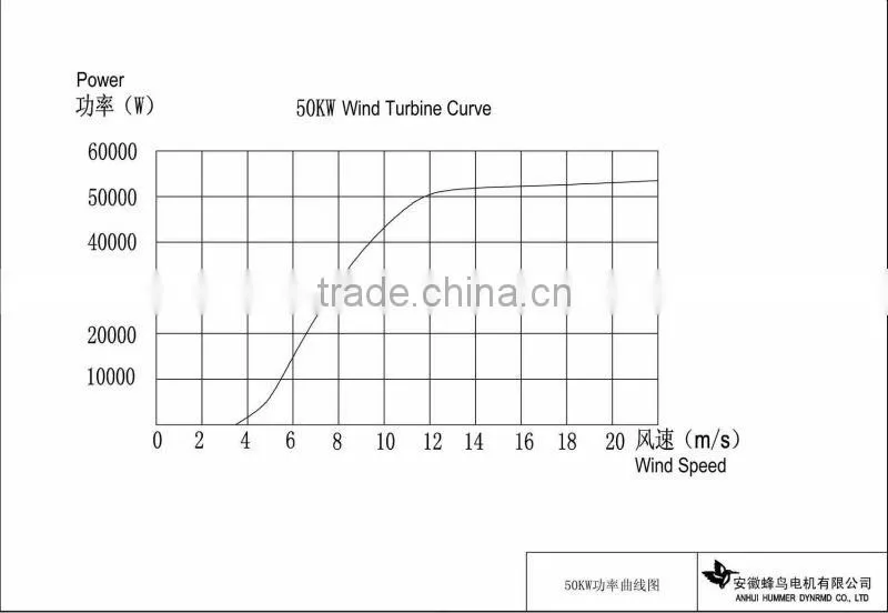 HAWT 50KW on grid low RPM wind power generator or windturbine