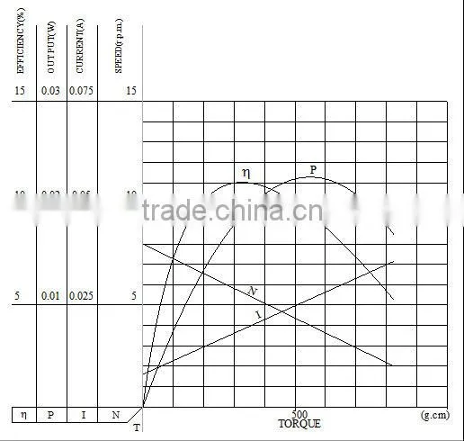 2015 unique style Promotion personalized gear box motor dc cw ccw