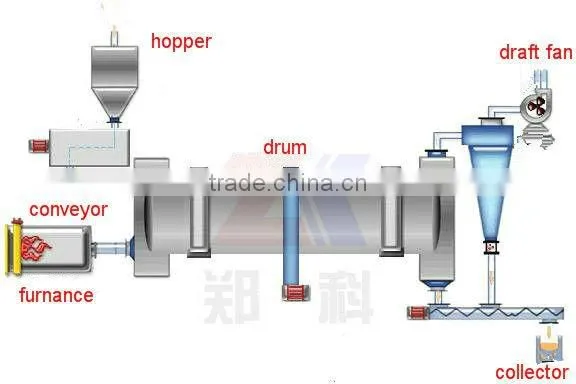 Rotary Dryer Widely Used For Fertilizer, Sand, Coal, and Sawdust