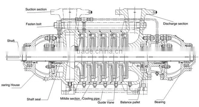 horizontal multistage pump for steam boiler water feeding