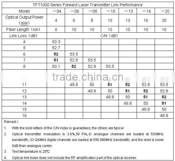 Forward optical transmitter TFT1000 1310nm Laser Transmitter with SNMP network monitoring
