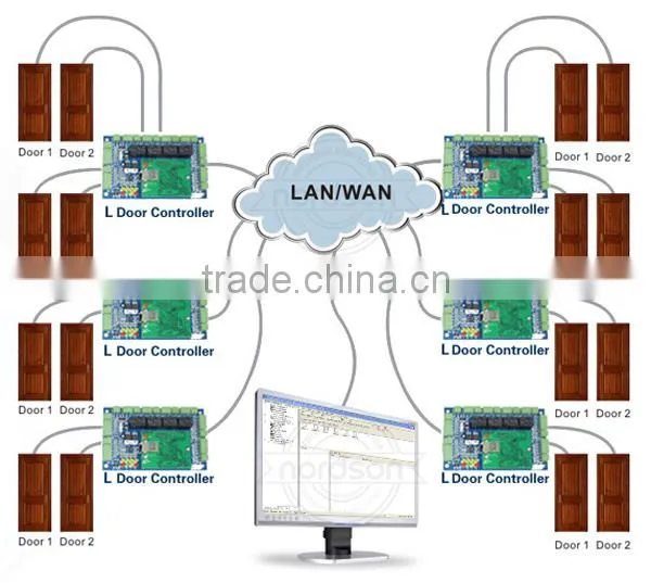 Nordson PC Based Access Control System.