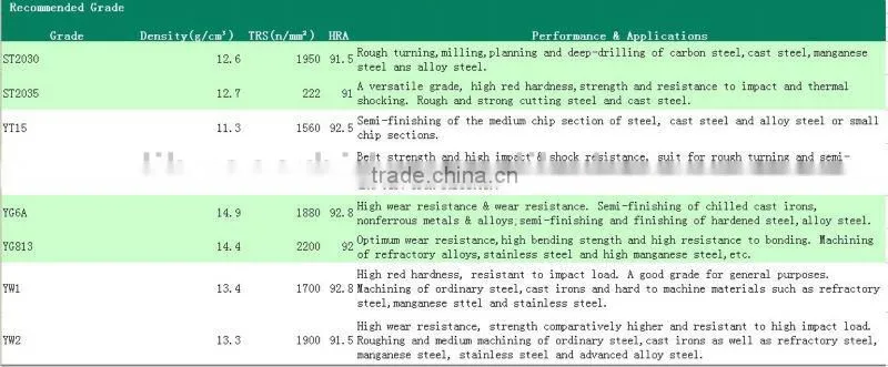 zhuzhou carbide turning cutting tool,carbide wood turning tools