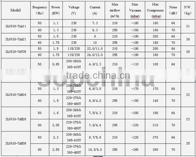 china product 60 hz high pressure vortex blower for Wood router