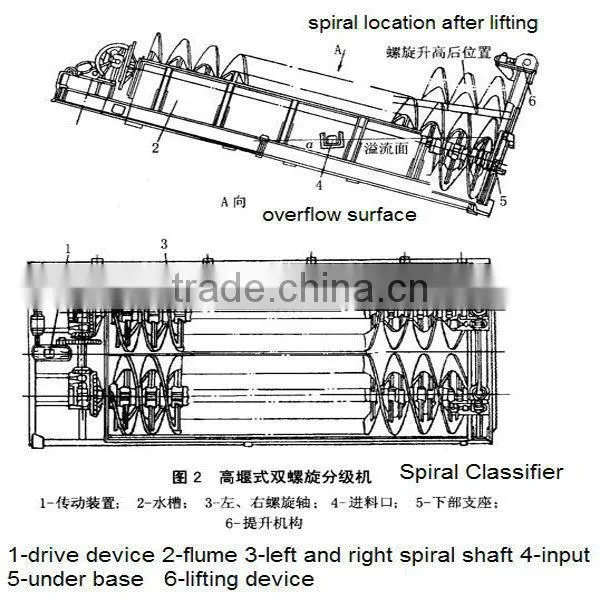 Hot selling spiral classifier and ball mill used for mineral processing