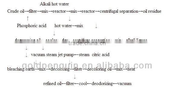 New technology equipment soybean oil refineing machine