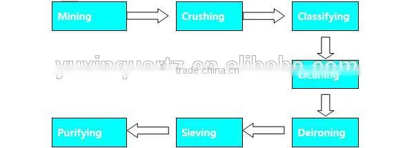 99.60% 2500 mesh ceramics glaze silica powder