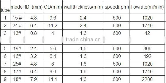 mini peristaltic pumps for biological equipment