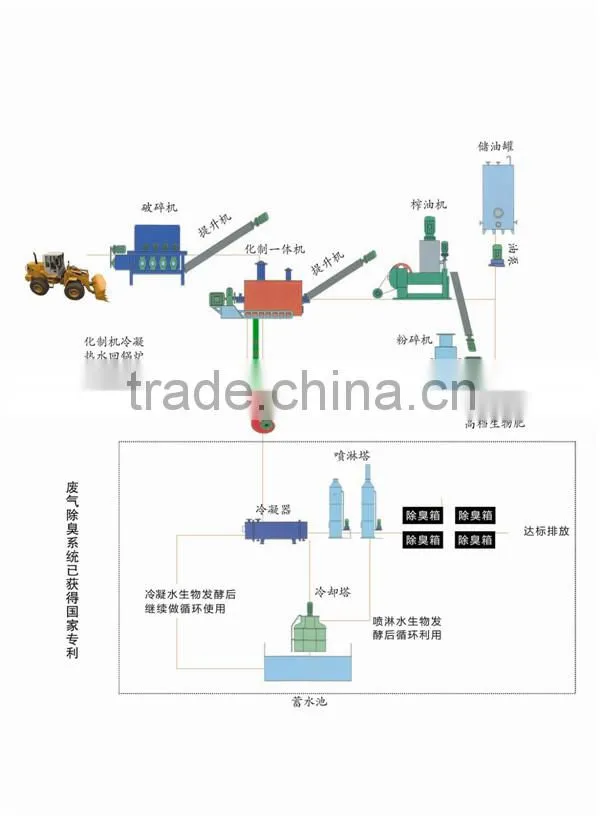 No pollution disposal unit of livestock and poultry/High speed dead animal disposal equipment