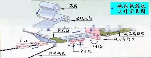 Horizontal flow wrapping machine